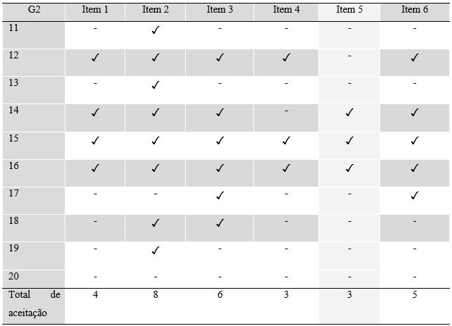 Tabela 2. Aceitabilidade de construções com predicados-de-estágio para o G2 De modo geral, as tabelas mostram que o grupo G2 apresentou taxas mais altas de aceitação para quase todos os itens.