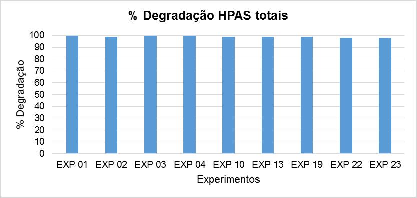 Figura 7: Percentual de biodegradação das concentrações dos HPAs De acordo com a Figura 8, observa-se que os percentuais de degradação das concentrações dos HPAs de todos os experimentos: 01