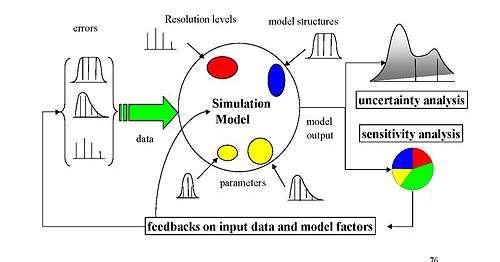 UTILIZAÇÃO do modelo Circunstancial: simulação de cenários de interesse Sistemática: análise de sensibilidade