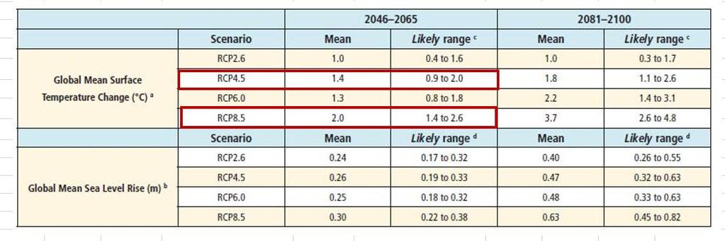 Um dos pilares fundamentais do desenvolvimento do projeto é conceber uma estrutura resiliente às mudanças climáticas. Foram analisadas as variações de temperatura expectáveis pelos cenários RCP 4.