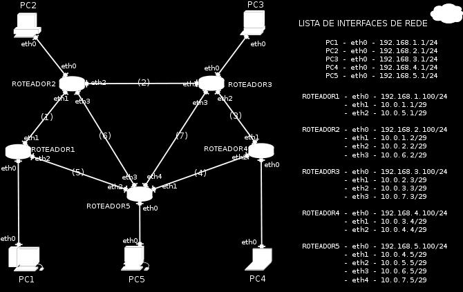 Mais detalhes no site, ou no tutorial de instalação. Cenário sendo reproduzido A figura abaixo representa a topologia de rede sendo estudada.