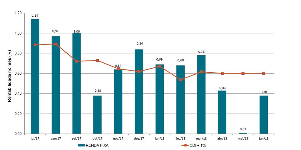 Os gráficos a seguir expõem o desempenho do Plano UNISYS-PREVI nos 12 meses que precedem o fechamento do 1º semestre de 2018 bem como as