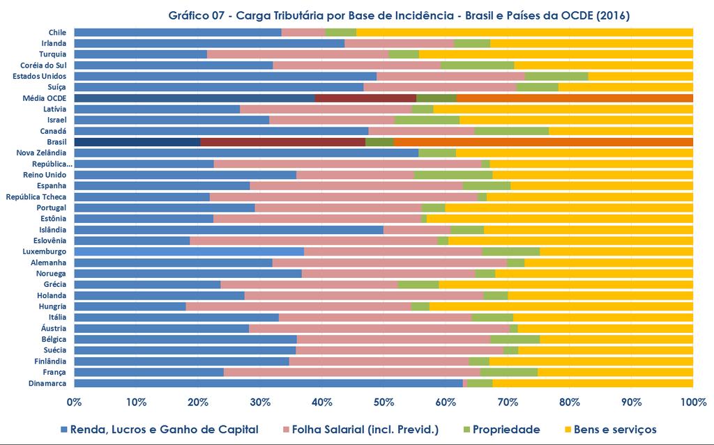 Do ponto de vista histórico, observa-se que no período de 2007 a 2016 o Brasil promoveu uma redução na carga tributária, ao passo que a média dos países da OCDE apresentou aumento.