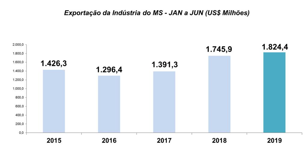 >> Exportação de produtos industriais Síntese Em junho, a receita com a exportação de produtos industriais alcançou US$ 316,1 milhões, queda de 2% em relação ao mesmo mês de 2018,