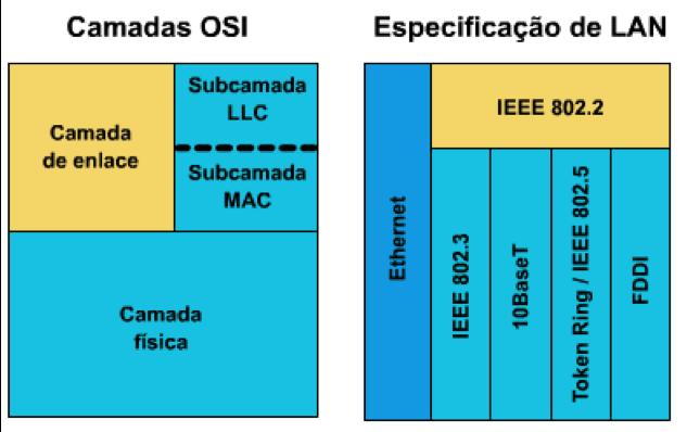 Ethernet e IEEE 802.3 são LANs baseadas em CSMA/CD. são redes de broadcast. são implementadas através de hardware.