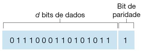 Bit de paridade Na paridade simples, insere-se 1 bit extra ao final de cada caractere de modo a deixar todos os caracteres com um número par ou ímpar de bits 1; Exemplo para um
