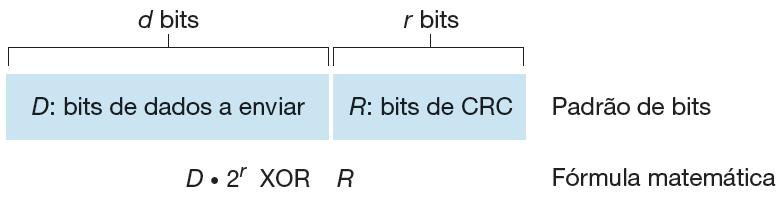Verificação de redundância cíclica (CRC) Emissor/receptor concordam com uma sequência de bits que representa o gerador G com (r + 1) bits de comprimento e que tem o bit mais significativo (mais à