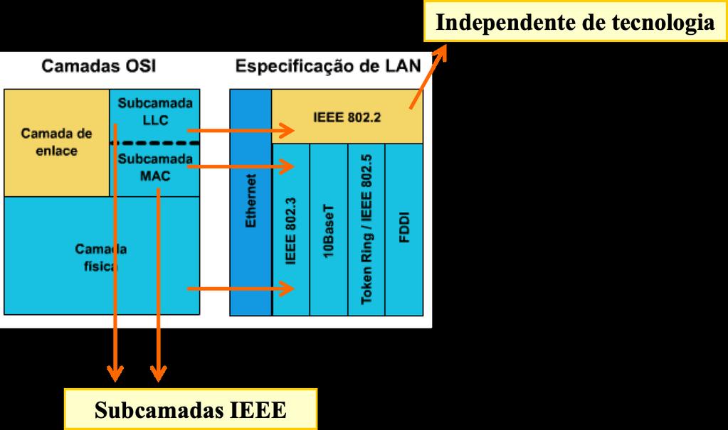 Arquitetura IEEE 802 Os padrões IEEE são os padrões LAN predominantes