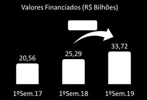 Financiamentos Imobiliários - Valores Em junho, os financiamentos imobiliários destinados à aquisição e construção de imóveis com recursos das cadernetas do Sistema