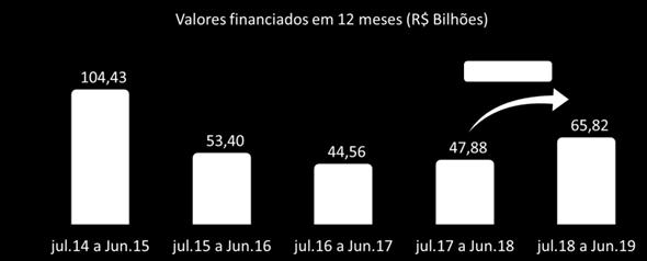 P Á G I N A 2 No acumulado de 12 meses (julho de 2018 a junho de 2019), os empréstimos de R$ 65,82 bilhões