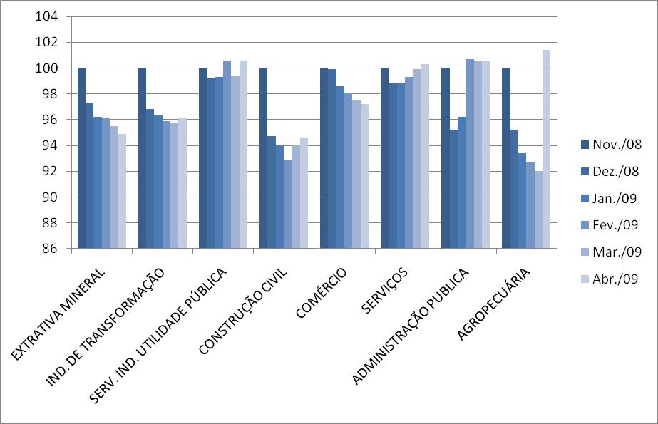 O gráfico 4, abaixo, reproduz dados da tabela 16 e permite observar a evolução na movimentação do CAGED no período de novembro de 2008 a abril de 2009.