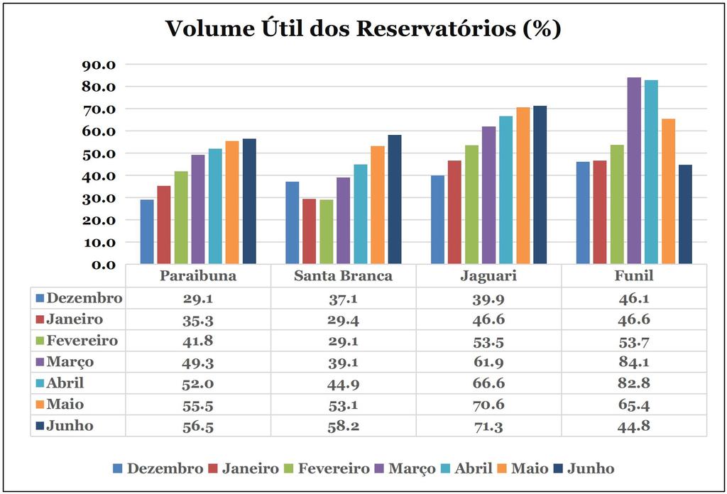 Segundo a Agência Nacional de Águas (ANA), o monitoramento dos reservatórios, como instrumento de gestão dos recursos hídricos, consiste em realizar o acompanhamento dos seus níveis d água e das