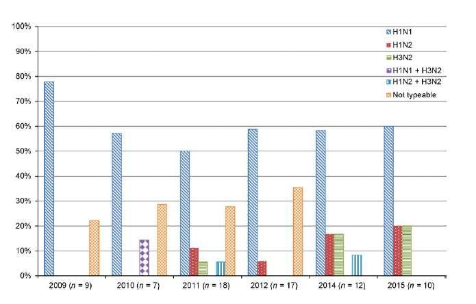 Influenza suína no Brasil Porcine respiratory disease complex after the introduction of H1N1/2009