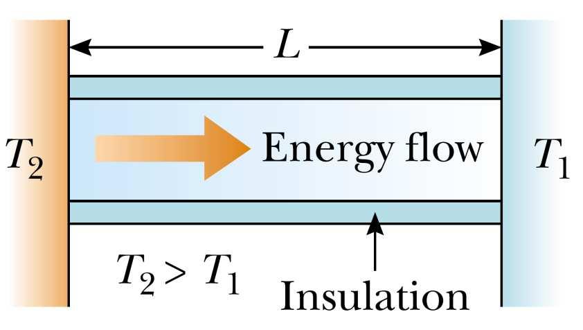 Condução de Calor Fluxo de energia T 2 T T 1 linear