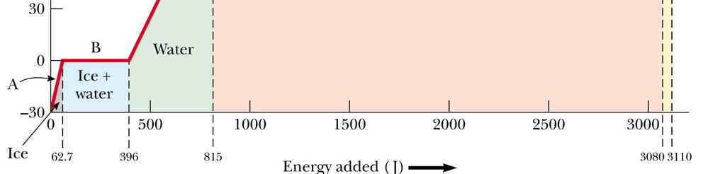 C) em vapor (T f =120,0 o C) água + vapor vapor gelo