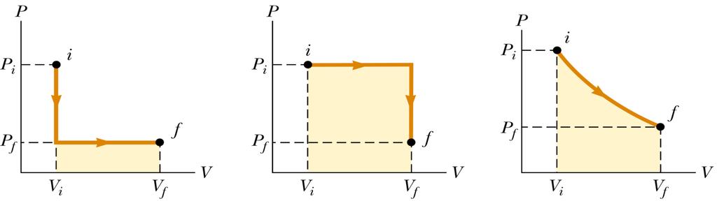 Representação Gráfica Como um estado de equilíbrio termodinâmico de um fluido fica definido por um par de variáveis, podemos representá-lo por um ponto no plano PxV (ou TxV, etc.).