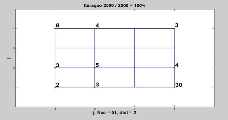 100 aleatoriamente definida para a iteração em vigor. A função de decaimento exponencial foi usada para atualizar o raio da distância da unidade vencedora às suas unidades vizinhas [82]: dec.