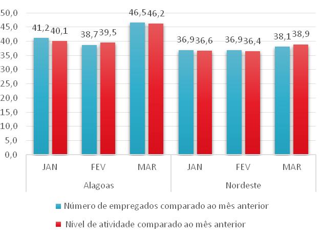 3 SONDAGEM INDÚSTRIA DA CONSTRUÇÃO DE ALAGOAS 02 Indicadores do nível de atividade e emprego em relação ao mês