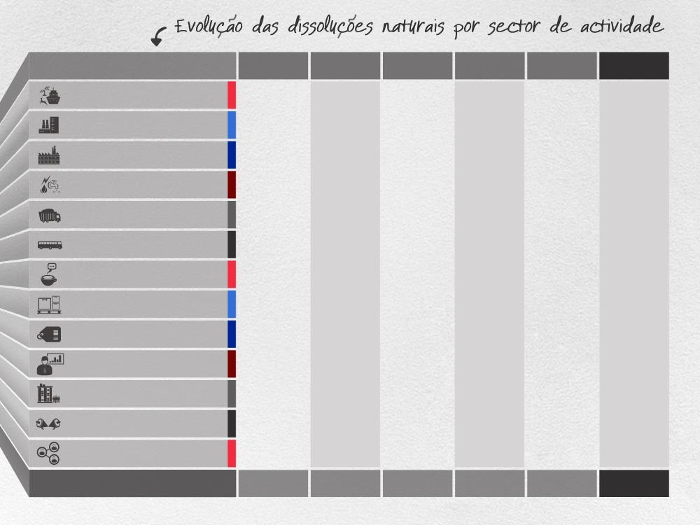 Setor de atividade Agricultura, pecuária, pesca e caça Indústrias extrativas Indústrias transformadoras Gás, eletricidade e água Construção Transportes Alojamento e restauração Grossista Retalhista