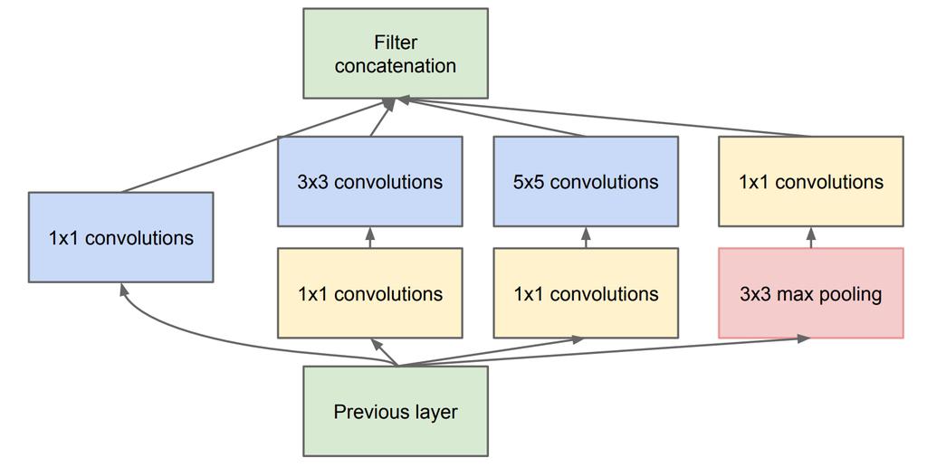 2.4. Arquitetura e Treinamento da Rede 31 Figura 8 Módulo Inception da GoogLeNet (SZEGEDY et al., 2015).