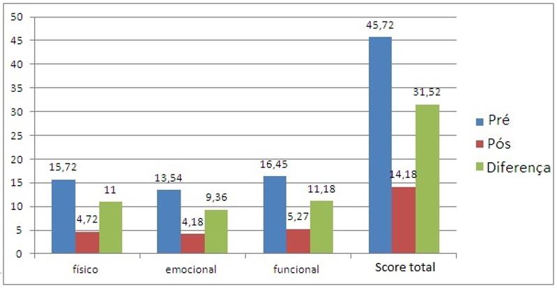 Gráfico 1: Comparação dos scores pré e pós manobras e orientações em cada aspecto do questionário da amostra total.