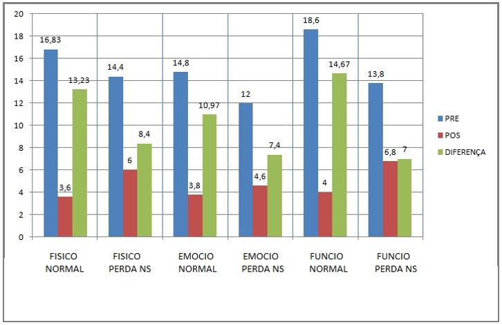 Gráfico 2: Comparação entre pacientes com audiometria normal e pacientes com audiometria com perda auditiva neurossensorial independente do grau da perda quanto a diferença do DHI brasileiro.