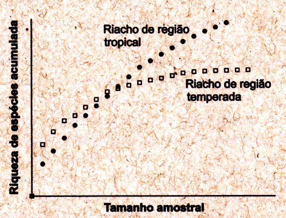 em amostragens: comparação entre invertebrados bentônicos de regiões tropicais e temperados.