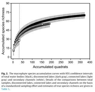 ecies richness for a sample of a given size (Hurlbert 1971, Heck et al. 1975).