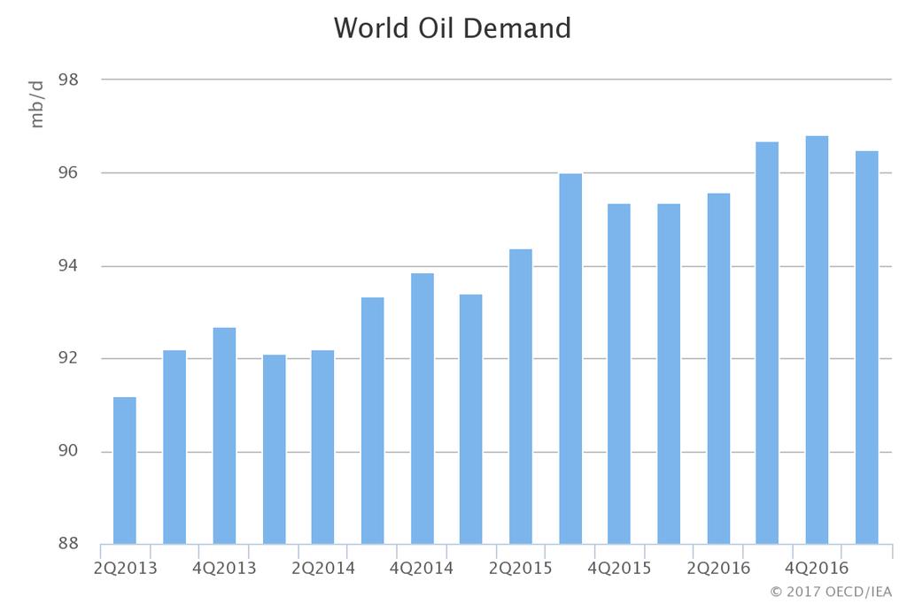 A análise da AIE relativamente ao balanço global do petróleo aponta para um excesso de oferta nos mercados de petróleo bruto no 4.º Trimestre de 207 e no.º Trimestre de 208.