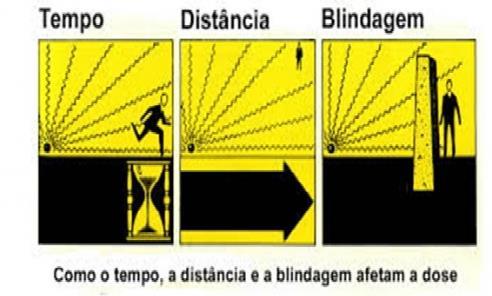 RADIAÇÃO E PROTEÇÃO RADIOLÓGICA A Proteção