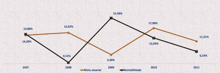 Comparativo da Rentabilidade x Meta Atuarial Apresentamos, a seguir, um quadro comparativo que demonstra o comportamento da rentabilidade e da meta atuarial do Plano UNOESC PREV, nos últimos cinco