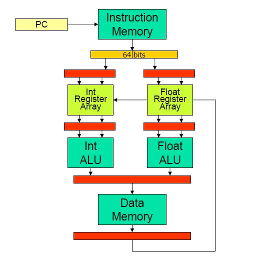 Processador