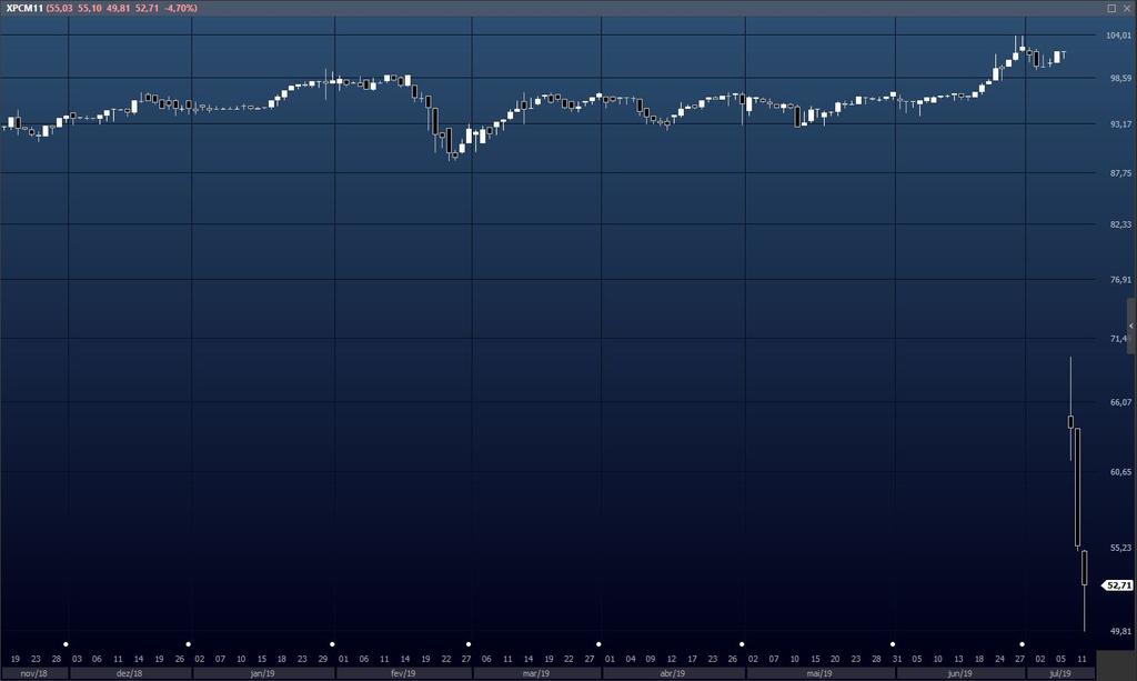 Fazendo um cálculo simples, e sem realizar descontos de trazer os rendimentos acima a valor presente, teríamos um recebimento total, ainda de aluguéis da Petrobras, no valor de R$ 0,68 x 18 meses =