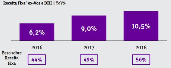 A companhia também registrou um aumento expressivo de 29,9% na base de M2M. A receita média por usuário (Arpu) no segmento móvel atingiu R$ 29,6 por mês, alta de 1,2%.