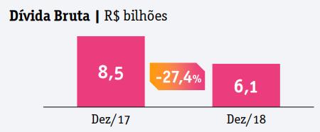 Investimentos: Os investimentos realizados pela Telefônica Brasil no quarto trimestre de 2018 foram 20,7% menores do que no mesmo período de 2017, alcançando R$ 2,113 bilhões, o que representa 19,0%