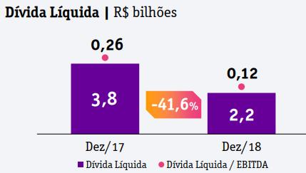 No acumulado de 2018, os investimentos alcançaram R$ 8,193 bilhões, aumento de 2,4% frente a 2017, e o equivalente a 18,8% da receita líquida.