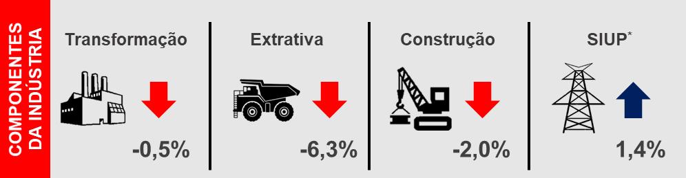 Ambos a Agropecuária e a Indústria apresentaram retração, respectivamente de -0,5% e de -0,6%.