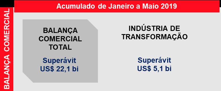 Balança Comercial Brasileira e da Indústria de Transformação