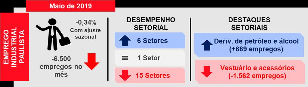 Indicadores Fiesp/Ciesp Em abril, o Indicador Fiesp/Ciesp do Nível de Emprego Industrial 5 registrou