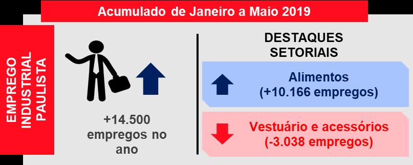 500 vagas na Indústria Paulista, mas, livre de influências sazonais, o resultado foi negativo em -0,34%.