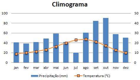 Questão 12 Considere o climograma abaixo, com as precipitações pluviométricas (eixo vertical da esquerda) e temperaturas (eixo vertical da direita) médias mensais da cidade de Porto Alegre/RS.