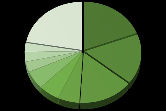 Estrutura Industrial do Estado Participação dos Setores no Valor de Transformação Industrial (VTI) de Minas Gerais (%) - 2016 Produtos de Metal 3,0% Demais setores 22,4%