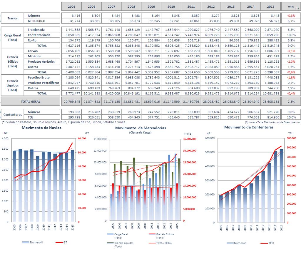 Quadro 3 Movimento Global dos Portos do Continente (*) Evolução anual nos períodos janeiro-abril O Quadro 3 e os gráficos mostram a evolução dos valores registados nos períodos de janeiro a abril