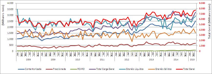 1.3. Evolução mensal desde 2008 Da visualização gráfica da evolução mensal apresentada nos anexos A3 e A4, destacam-se os aspetos seguintes: Por Tipo de Carga Em relação aos principais tipos de