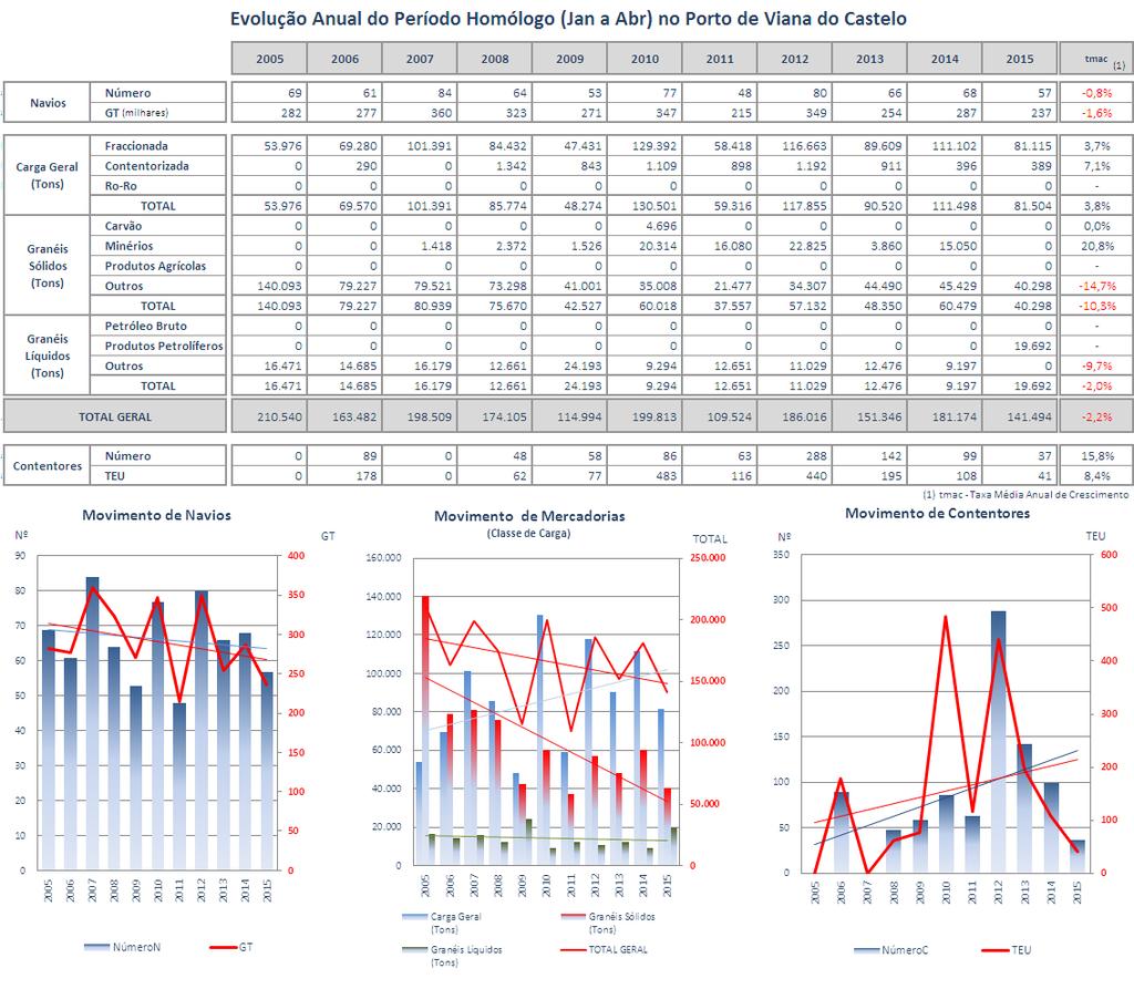 Quadro 6 O quadro e os gráficos mostram a evolução do movimento portuário, navios, carga e contentores, observada anualmente, nos meses de janeiro a abril, desde 2005.