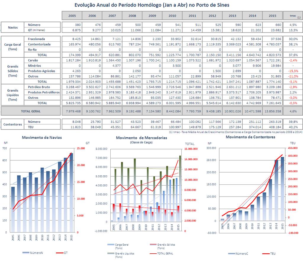 Quadro 18 No quadro e gráficos estão apresentados os valores que traduzem o movimento portuário registado nos primeiros quadrimestres desde 2005 no porto de Sines.