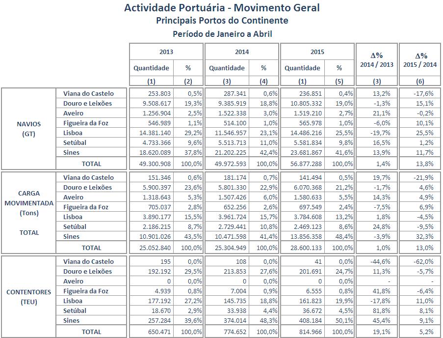 Evolução do Movimento de Navios, Carga e Contentores por Porto no mês janeiro de 2015 O quadro e o gráfico traduzem a evolução do movimento de navios (GT), de carga movimentada (Tons) e de