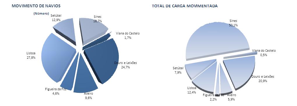 No que respeita ao número de escalas efetuado pelos navios que operaram nos principais portos do continente no período em análise, verifica-se que o porto de Lisboa, com 25,5% recuperou a primeira