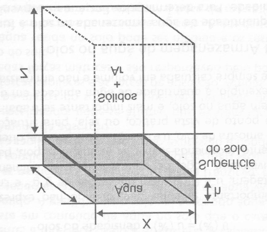 34 2.2.2 Água armazenada no solo A quantidade de água armazenada no solo é função de sua umidade. Uma forma interessante de expressar esta água armazenada é em termos da altura de água em milímetros.