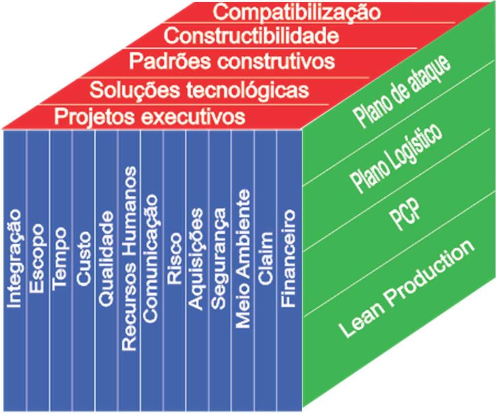 Modelo Adotado Gerenciamento do Produto Cubo de